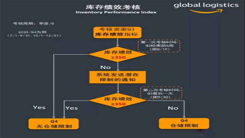 亞馬遜物流倉儲新規(guī)后，你的庫容還……