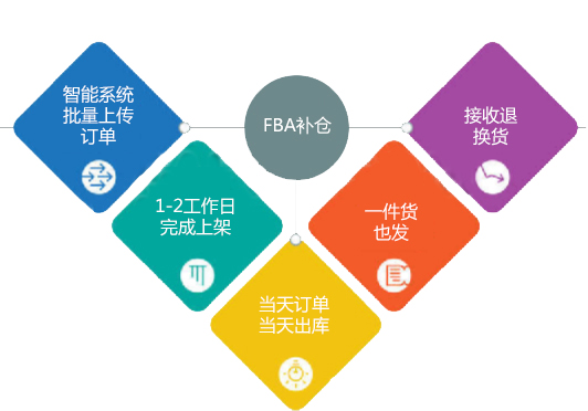 FBA補倉