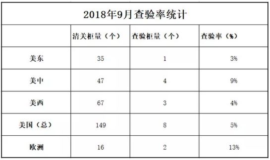 這是一家唯一敢定期公布清關(guān)查驗率的跨境電商物流服務(wù)公司