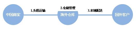 出口跨境物流的五大門派(圖3) 賣家必學(xué):出口跨境物流的五大門派
