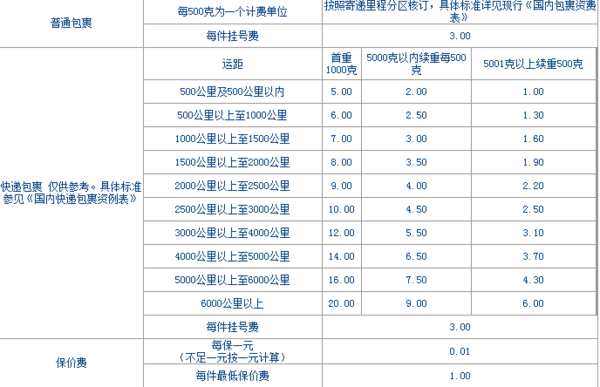 中國(guó)郵政包裹價(jià)格_千里鳥(niǎo)告訴你(圖1) 中國(guó)郵政包裹價(jià)格