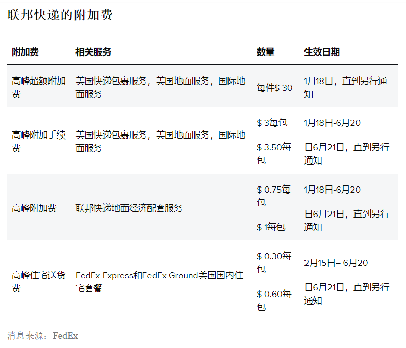 6月21日，F(xiàn)edEx渠道附加費(fèi)再次漲價